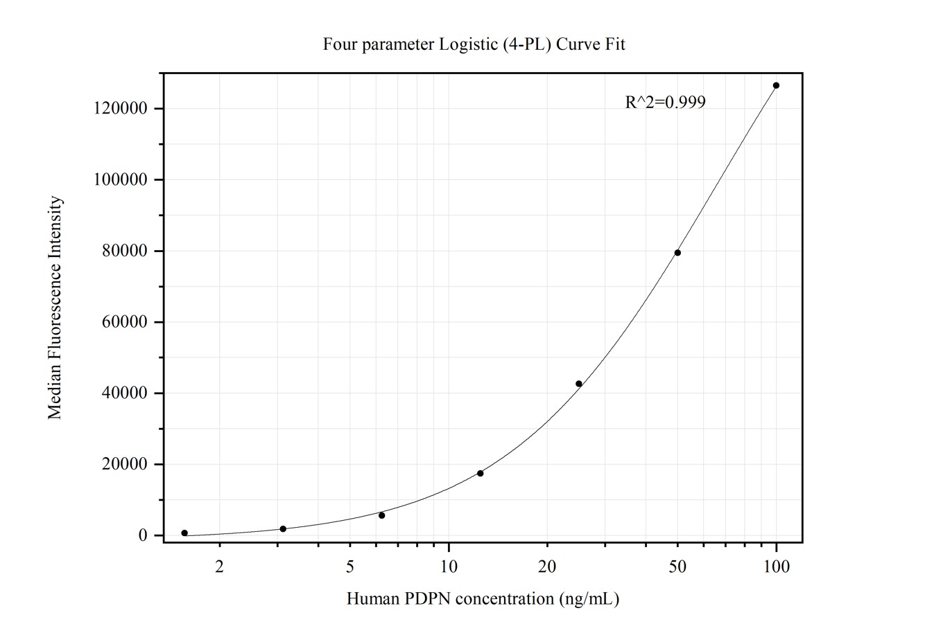 Cytometric bead array standard curve of MP50340-1